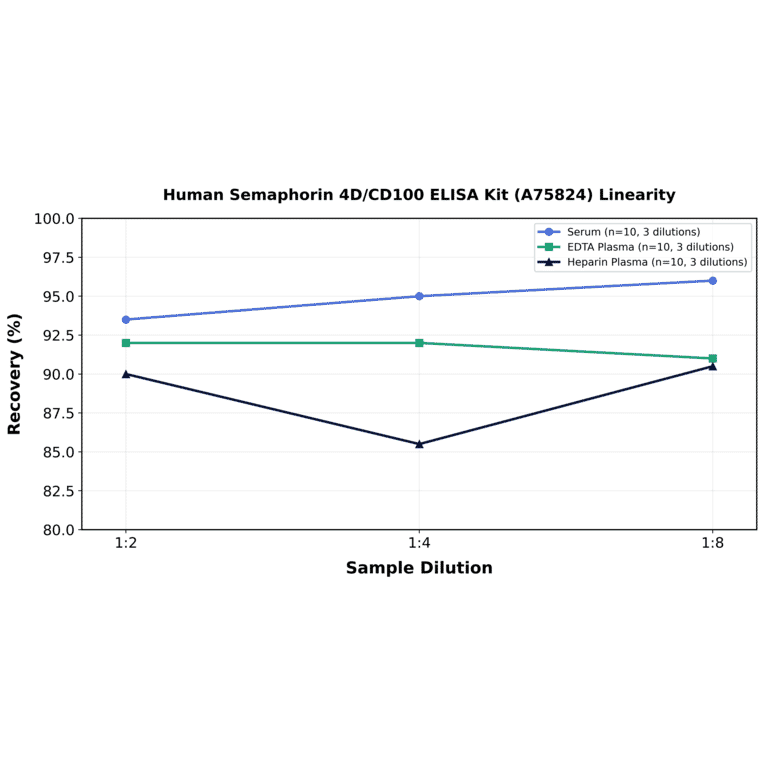 Linearity - Human Semaphorin 4D/CD100 ELISA Kit (A75824) - Antibodies.com