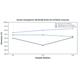 Linearity - Human Semaphorin 4D/CD100 ELISA Kit (A75824) - Antibodies.com