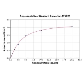 Standard Curve - Human SEMA5A ELISA Kit (A75825) - Antibodies.com
