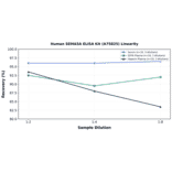 Linearity - Human SEMA5A ELISA Kit (A75825) - Antibodies.com