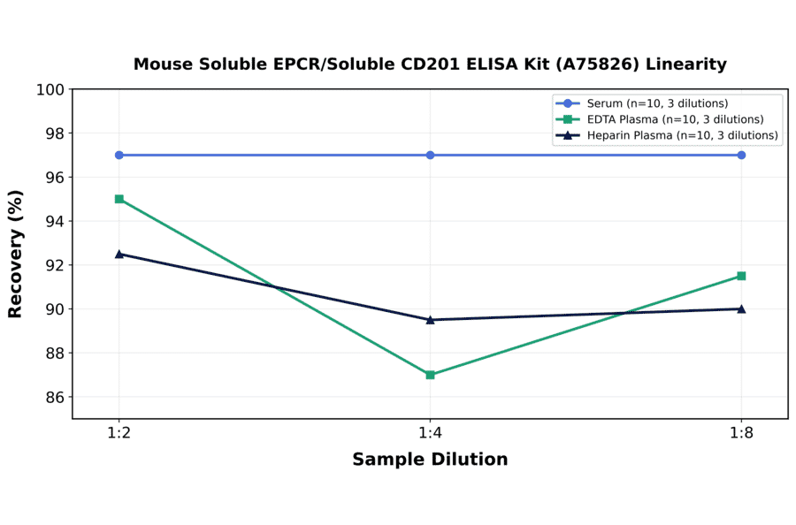 Linearity - Mouse Soluble EPCR/Soluble CD201 ELISA Kit (A75826) - Antibodies.com