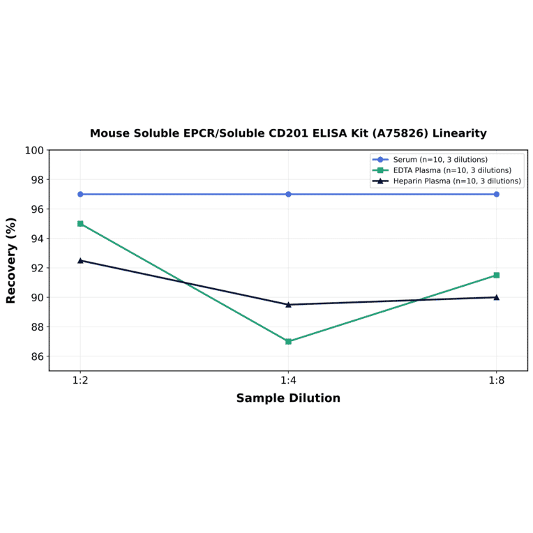 Linearity - Mouse Soluble EPCR/Soluble CD201 ELISA Kit (A75826) - Antibodies.com
