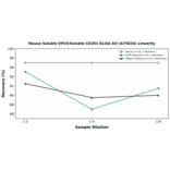 Linearity - Mouse Soluble EPCR/Soluble CD201 ELISA Kit (A75826) - Antibodies.com