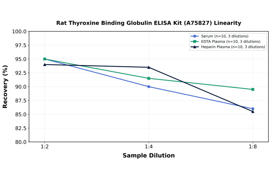 Linearity - Rat Thyroxine Binding Globulin ELISA Kit (A75827) - Antibodies.com