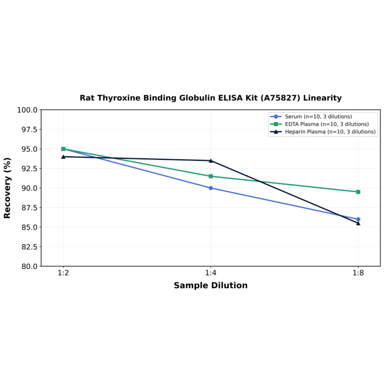 Linearity - Rat Thyroxine Binding Globulin ELISA Kit (A75827) - Antibodies.com