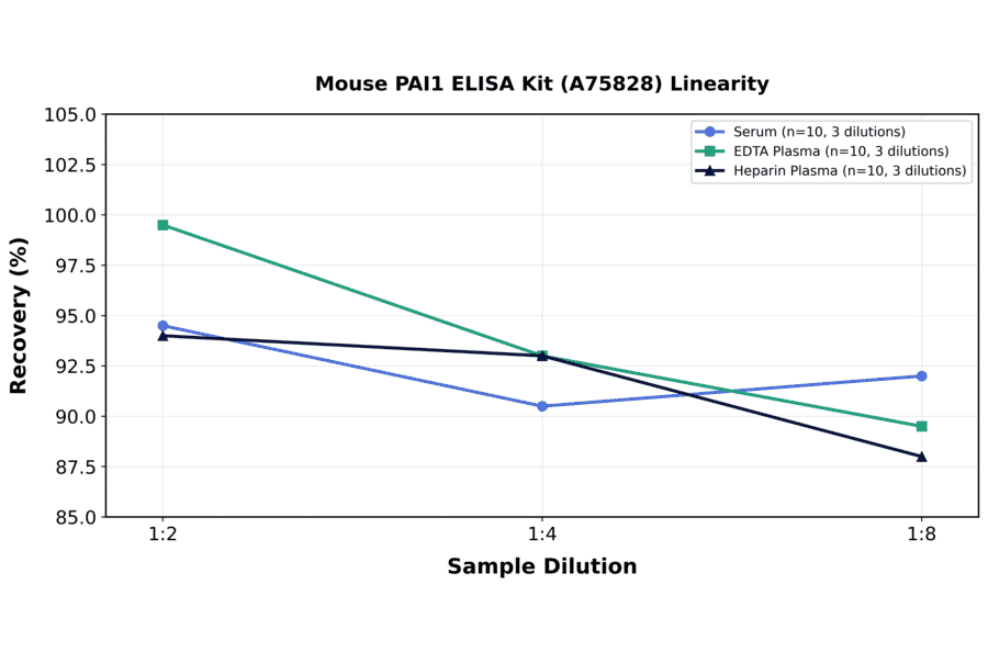 Linearity - Mouse PAI1 ELISA Kit (A75828) - Antibodies.com