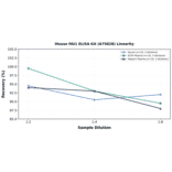 Linearity - Mouse PAI1 ELISA Kit (A75828) - Antibodies.com