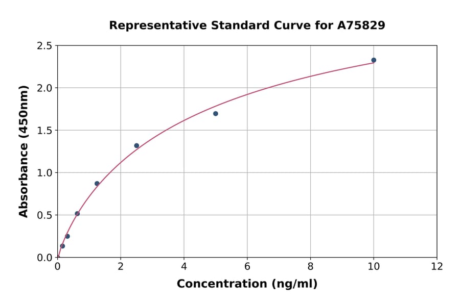 Standard Curve - Mouse SESN1 ELISA Kit (A75829) - Antibodies.com