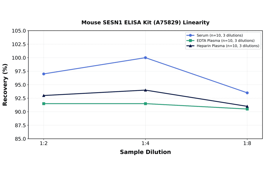 Linearity - Mouse SESN1 ELISA Kit (A75829) - Antibodies.com