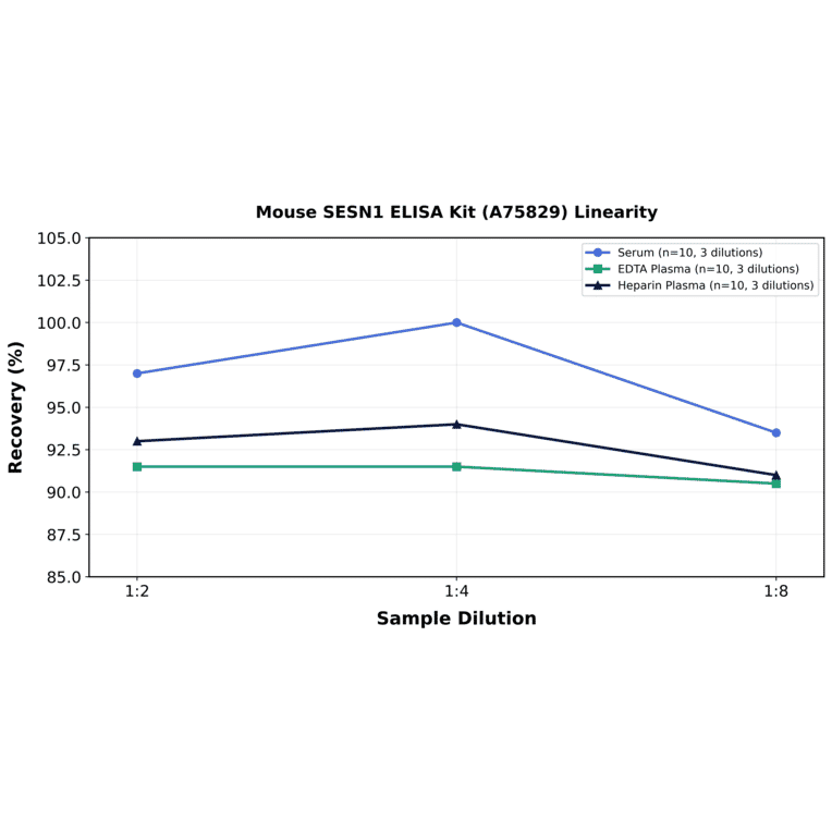 Linearity - Mouse SESN1 ELISA Kit (A75829) - Antibodies.com