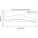 Linearity - Mouse SESN1 ELISA Kit (A75829) - Antibodies.com