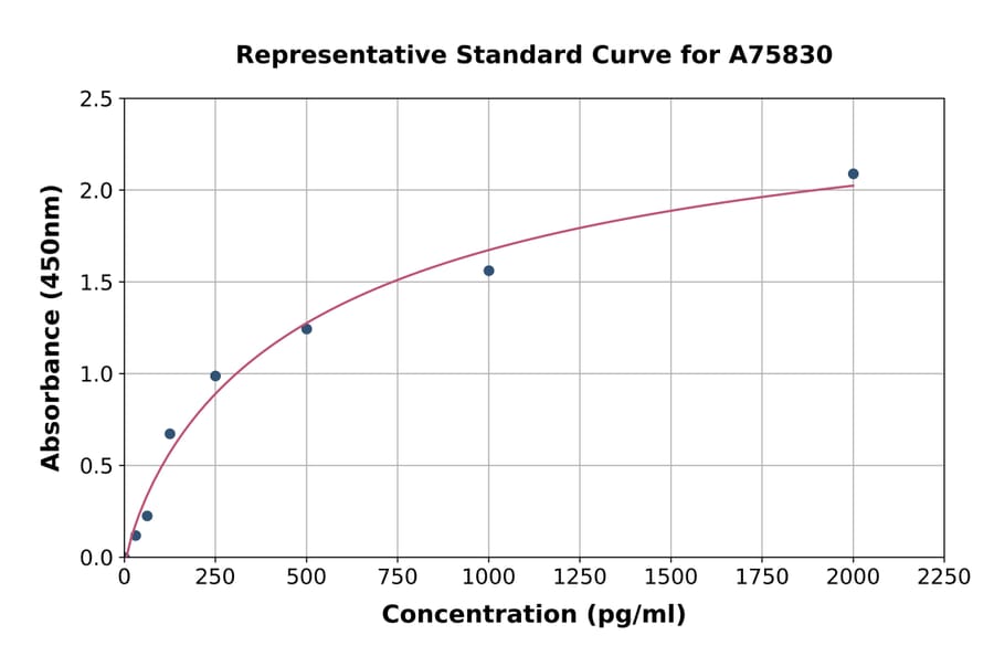 Standard Curve - Mouse SESN2/Sestrin-2 ELISA Kit (A75830) - Antibodies.com
