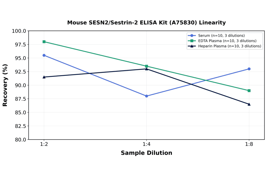 Linearity - Mouse SESN2/Sestrin-2 ELISA Kit (A75830) - Antibodies.com