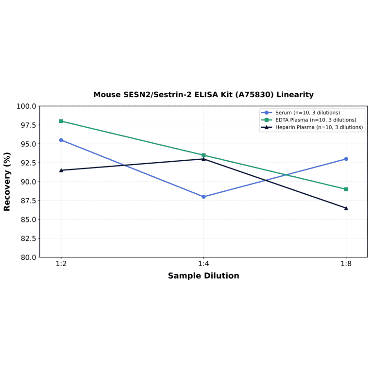 Linearity - Mouse SESN2/Sestrin-2 ELISA Kit (A75830) - Antibodies.com