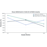 Linearity - Mouse SESN2/Sestrin-2 ELISA Kit (A75830) - Antibodies.com