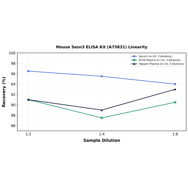 Linearity - Mouse Sesn3 ELISA Kit (A75831) - Antibodies.com
