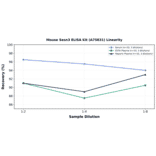 Linearity - Mouse Sesn3 ELISA Kit (A75831) - Antibodies.com