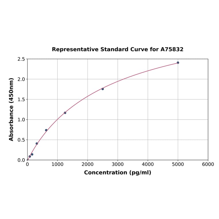 Standard Curve - Mouse Soluble CD130/gp130 ELISA Kit (A75832) - Antibodies.com