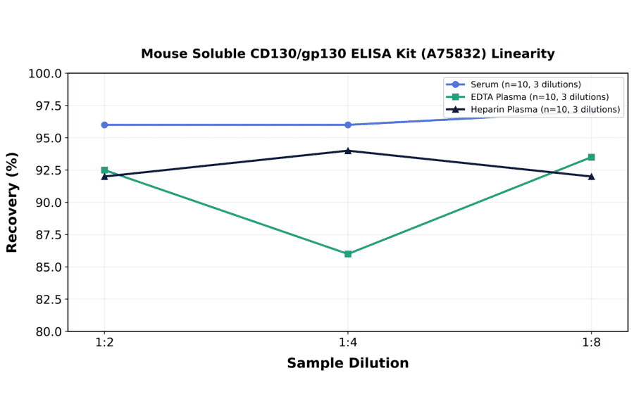Linearity - Mouse Soluble CD130/gp130 ELISA Kit (A75832) - Antibodies.com