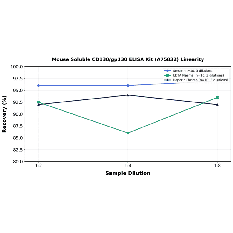 Linearity - Mouse Soluble CD130/gp130 ELISA Kit (A75832) - Antibodies.com