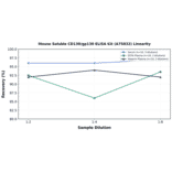 Linearity - Mouse Soluble CD130/gp130 ELISA Kit (A75832) - Antibodies.com