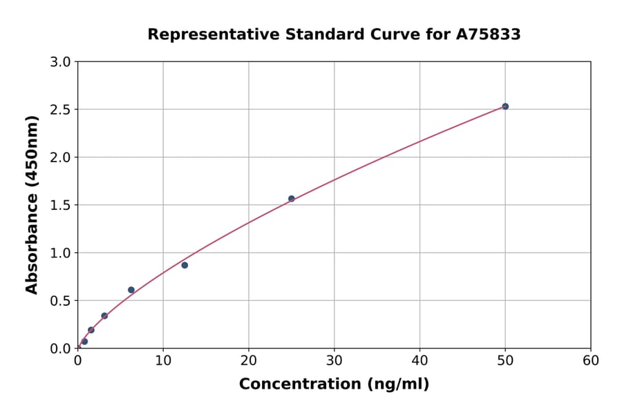 Standard Curve - Human SH3GL1/EEN ELISA Kit (A75833) - Antibodies.com