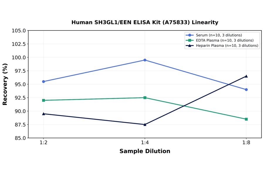 Linearity - Human SH3GL1/EEN ELISA Kit (A75833) - Antibodies.com