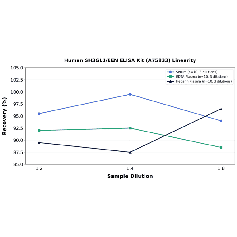 Linearity - Human SH3GL1/EEN ELISA Kit (A75833) - Antibodies.com