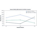 Linearity - Human SH3GL1/EEN ELISA Kit (A75833) - Antibodies.com