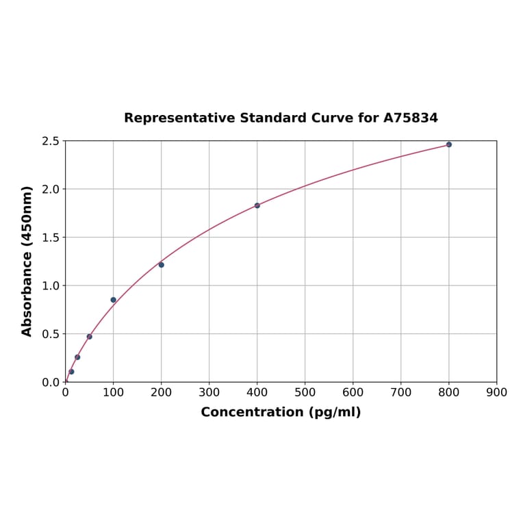 Standard Curve - Mouse Soluble IL-6R ELISA Kit (A75834) - Antibodies.com
