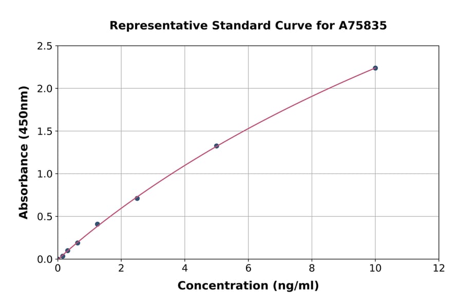 Standard Curve - Human SIRP alpha ELISA Kit (A75835) - Antibodies.com