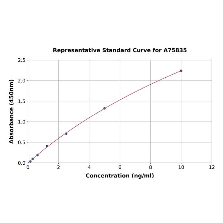 Standard Curve - Human SIRP alpha ELISA Kit (A75835) - Antibodies.com