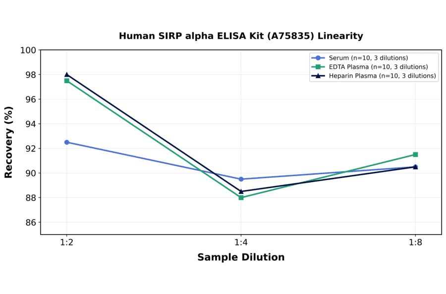 Linearity - Human SIRP alpha ELISA Kit (A75835) - Antibodies.com