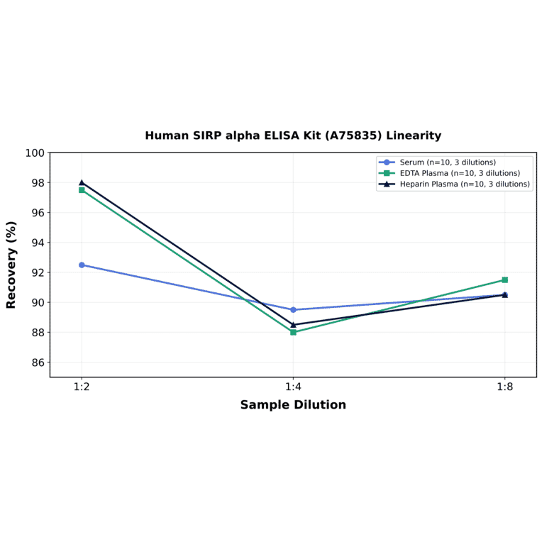 Linearity - Human SIRP alpha ELISA Kit (A75835) - Antibodies.com