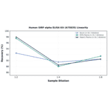Linearity - Human SIRP alpha ELISA Kit (A75835) - Antibodies.com