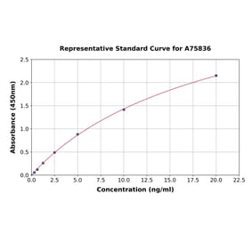 Standard Curve - Human SIRT1 ELISA Kit (A75836) - Antibodies.com