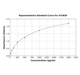 Standard Curve - Mouse SIRT1 ELISA Kit (A75839) - Antibodies.com