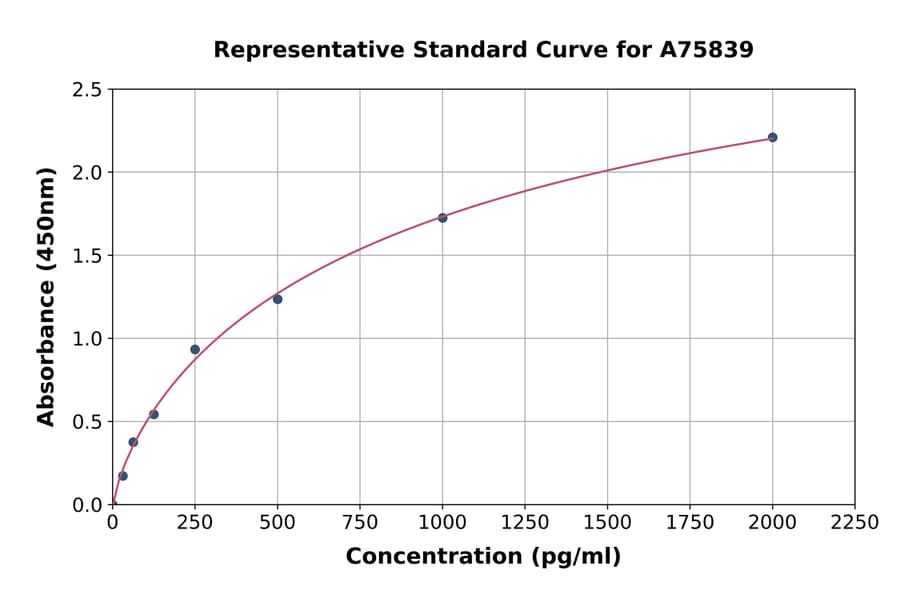 Standard Curve - Mouse SIRT1 ELISA Kit (A75839) - Antibodies.com
