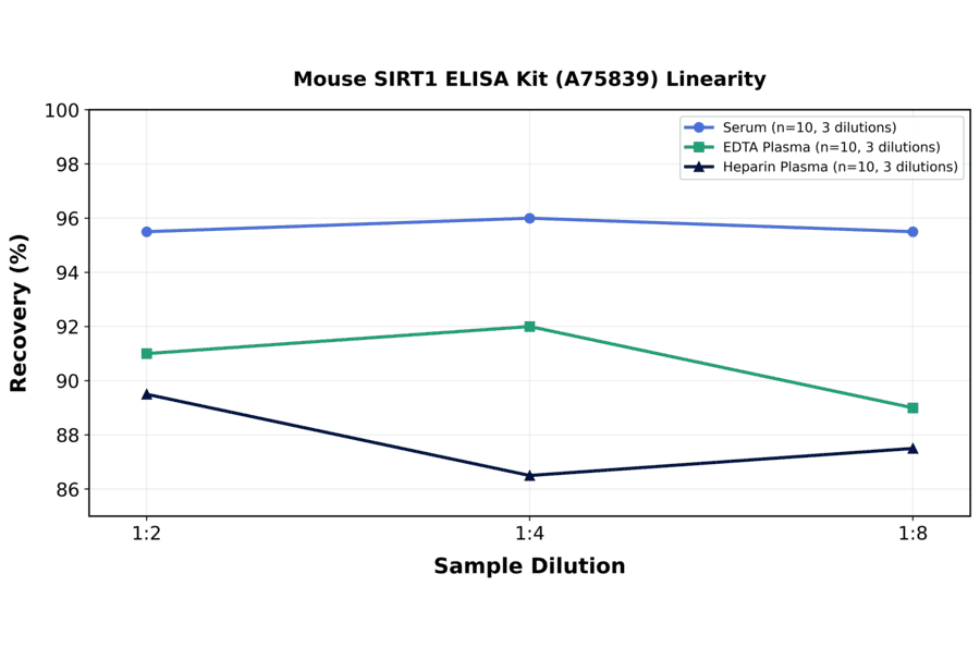 Linearity - Mouse SIRT1 ELISA Kit (A75839) - Antibodies.com