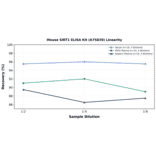 Linearity - Mouse SIRT1 ELISA Kit (A75839) - Antibodies.com