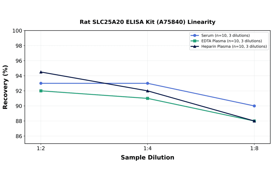 Linearity - Rat SLC25A20 ELISA Kit (A75840) - Antibodies.com