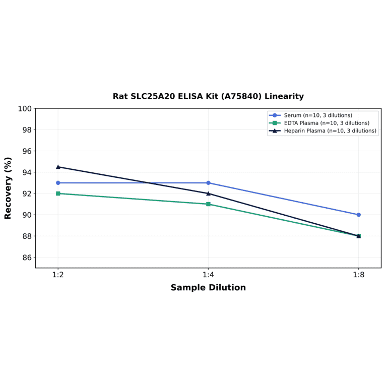 Linearity - Rat SLC25A20 ELISA Kit (A75840) - Antibodies.com