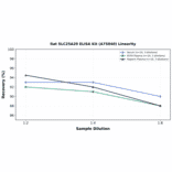 Linearity - Rat SLC25A20 ELISA Kit (A75840) - Antibodies.com