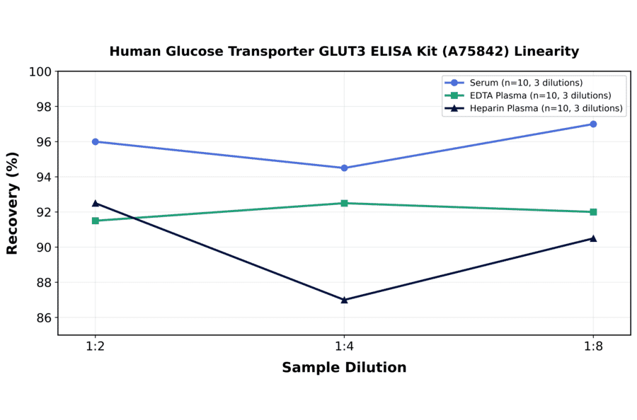 Linearity - Human Glucose Transporter GLUT3 ELISA Kit (A75842) - Antibodies.com