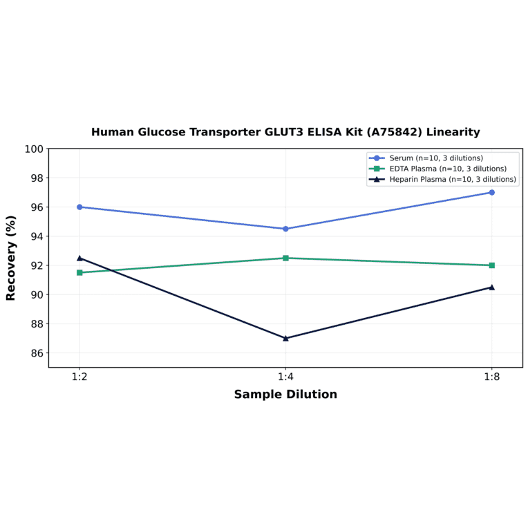 Linearity - Human Glucose Transporter GLUT3 ELISA Kit (A75842) - Antibodies.com