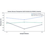 Linearity - Human Glucose Transporter GLUT3 ELISA Kit (A75842) - Antibodies.com