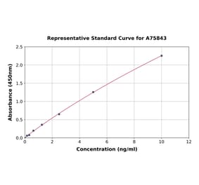 Standard Curve - Human CD98 ELISA Kit (A75843) - Antibodies.com
