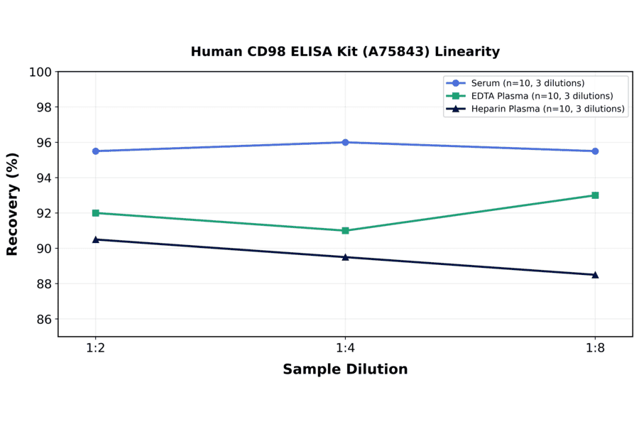 Linearity - Human CD98 ELISA Kit (A75843) - Antibodies.com