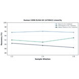 Linearity - Human CD98 ELISA Kit (A75843) - Antibodies.com