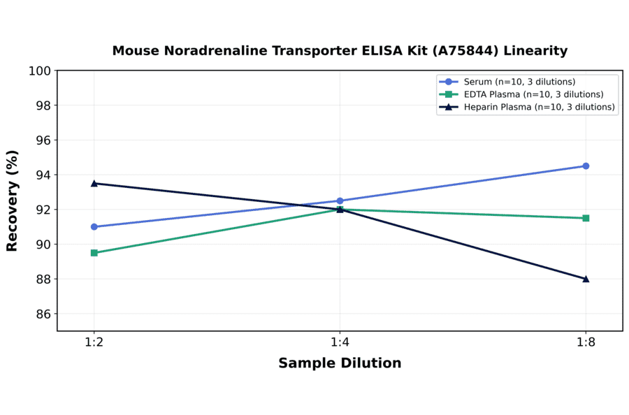 Linearity - Mouse Noradrenaline Transporter ELISA Kit (A75844) - Antibodies.com